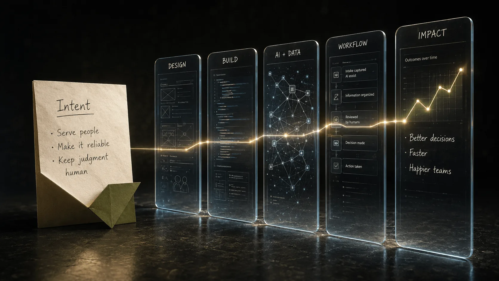 A handwritten intent card, serve people, make it reliable, keep judgment human, unfolds into glass panels of working software: design, build, AI and data, workflow, and impact, joined by one golden thread.