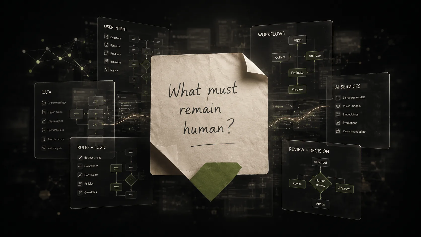 A handwritten note asking what must remain human, pinned at the center of glass panels showing data, rules, workflows, AI services, and human review.
