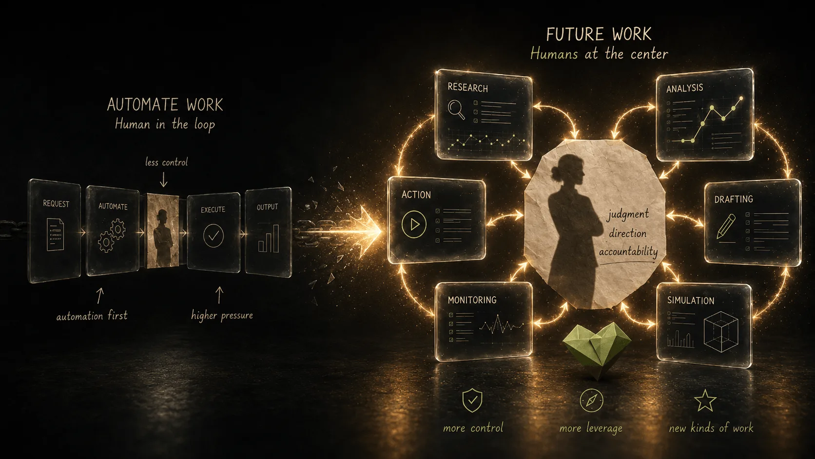 Two models side by side. On the left, AUTOMATE WORK, human in the loop: a linear chain of request, automate, a small human, execute, output, labeled less control and higher pressure. On the right, FUTURE WORK, humans at the center: a person at the hub marked judgment, direction, accountability, surrounded by agents for research, analysis, drafting, simulation, monitoring, and action, labeled more control, more leverage, new kinds of work.